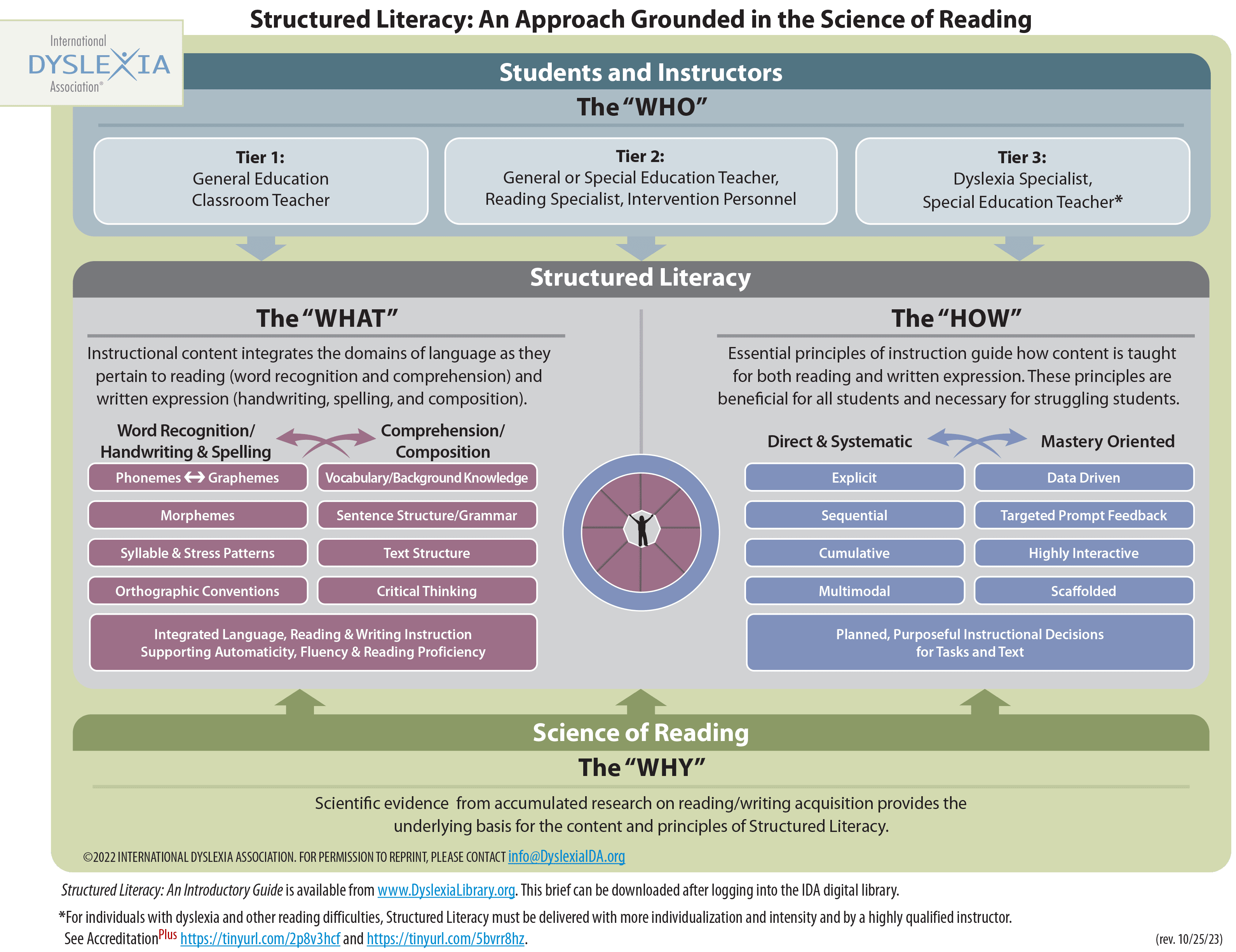 Download the An Apporach Grounded in the Science of Reading PDF. Flowchart titled "Structured Literacy: An Approach Grounded in the Science of Reading" includes sections on "The Who," "The What," "The How," and "The Why," detailing instruction components, teaching methods, and science behind reading acquisition.