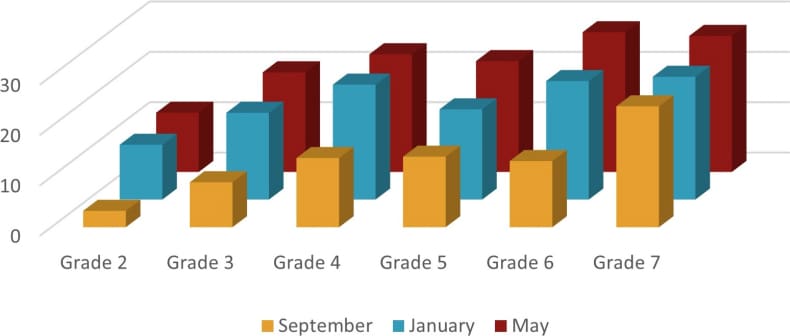 A 3D bar chart displaying data for Grade 2 through Grade 7, comparing values across three months: September (yellow), January (blue), and May (red). The chart shows a general upward trend, with values increasing in higher grades and the highest values occurring in May.