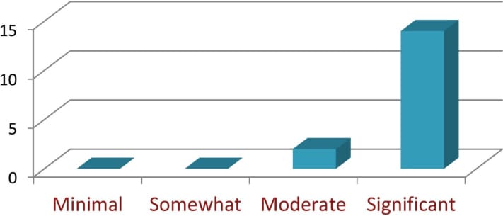 A 3D bar chart displaying four response categories: Minimal, Somewhat, Moderate, and Significant. The bars for Minimal and Somewhat are very low, the Moderate bar is slightly higher, and the Significant bar is the tallest by a large margin, reaching above 15 on the vertical axis.