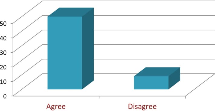 A 3D bar chart comparing responses labeled "Agree" and "Disagree." The "Agree" bar is significantly taller, reaching above 50 on the vertical axis, while the "Disagree" bar is much shorter, staying below 15, indicating a strong majority agreement.