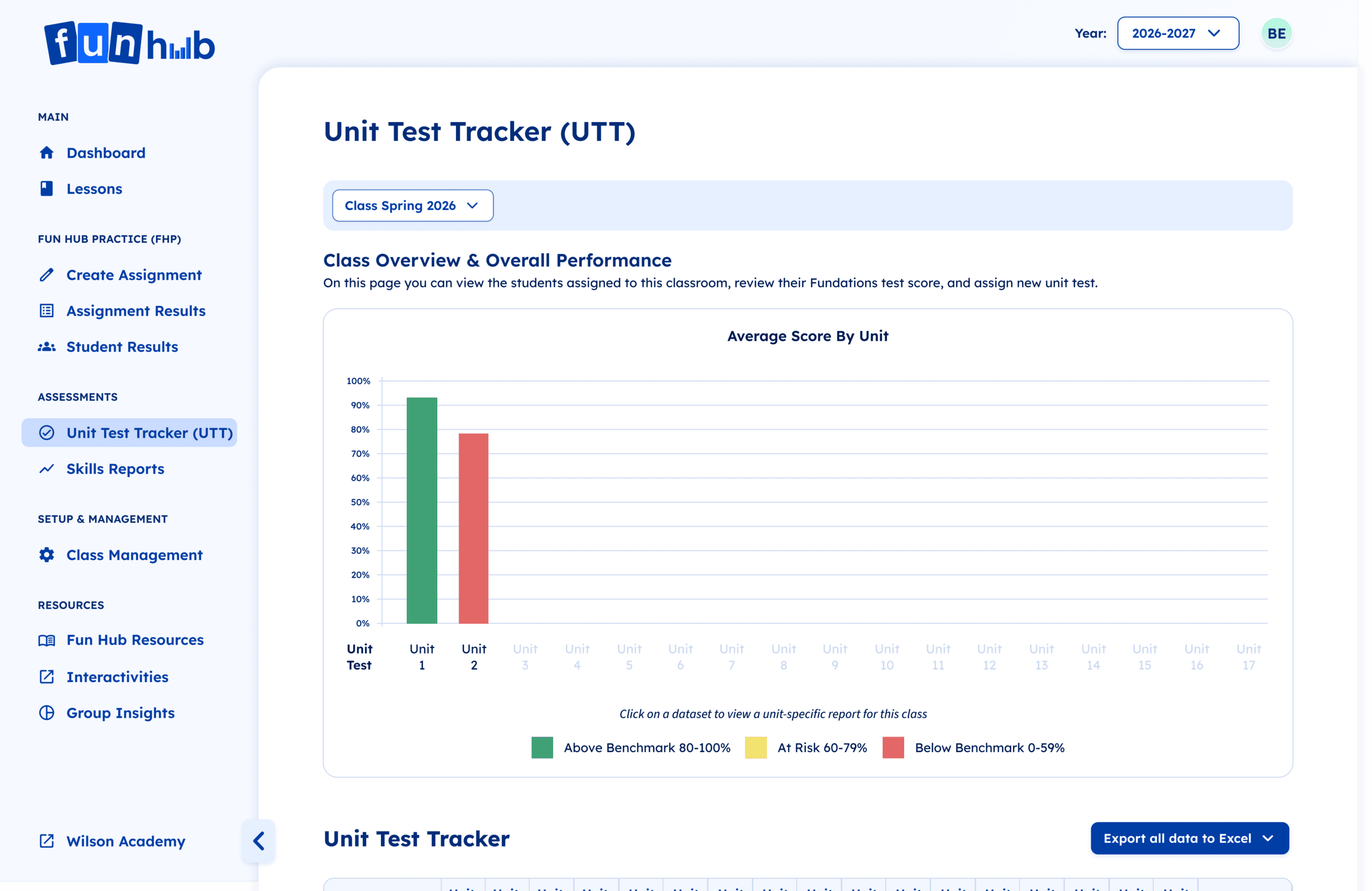 Fun Hub Unit Test Tracker for Fundations K-3 showing class overview and performance by unit.