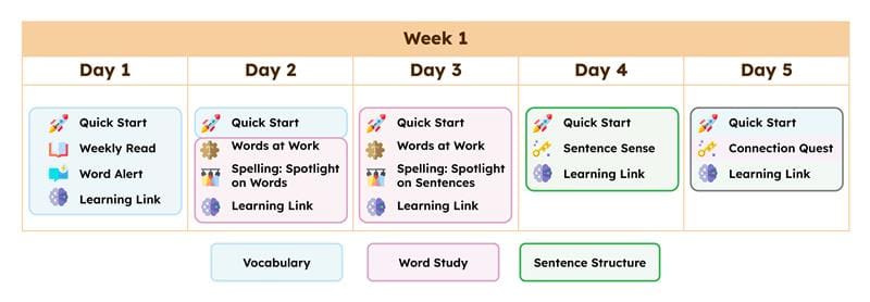 Week 1 Fundations 4-5 schedule with daily activities: Quick Start, Weekly Read, Words at Work, and more.